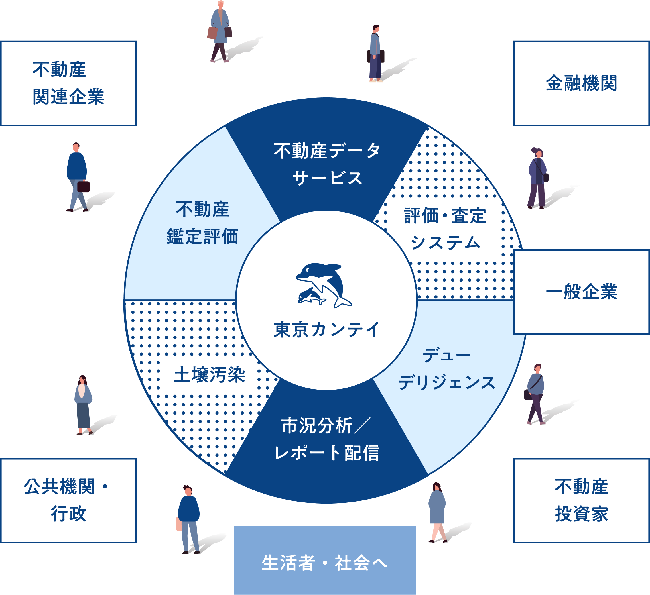 東京カンテイを中心に、不動産関連企業・金融機関・一般企業・不動産投資家・公共機関/行政が連携し、不動産データサービス・評価査定システム・不動産鑑定評価・土壌汚染・デューデリジェンス・市況分析/レポート配信の6サービスを通じて生活者・社会を支える相関図