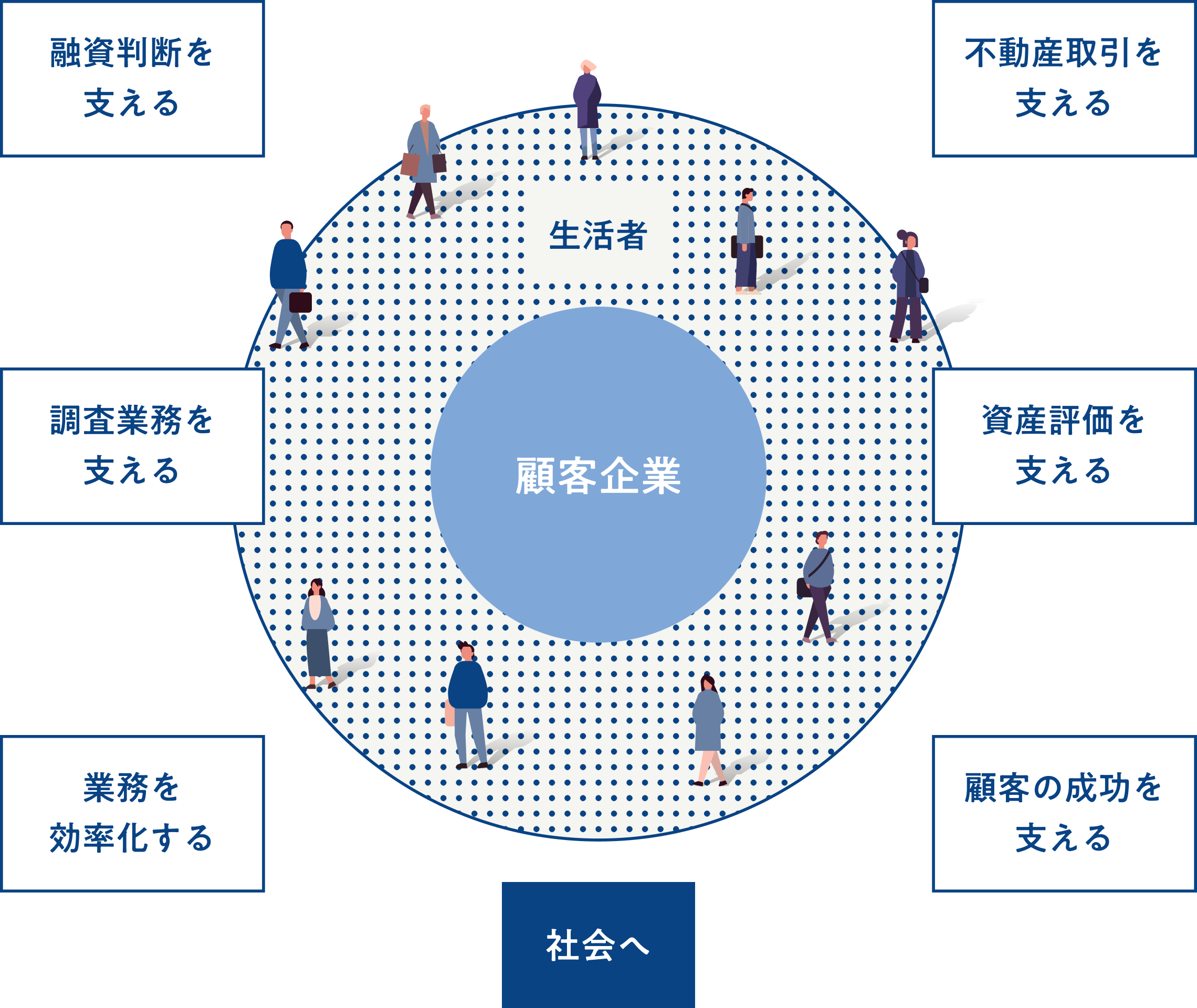顧客企業と生活者を中心に、融資判断・不動産取引・調査業務・資産評価・業務効率化・顧客の成功を支え、社会へとつながる相関図