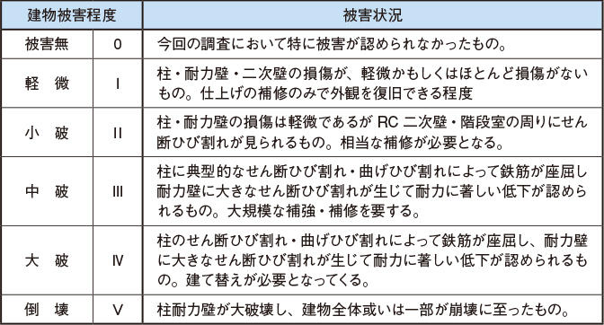 建物の被災状況(建物状況)の被災度区分の説明