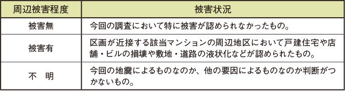 周辺被害程度の定義の説明