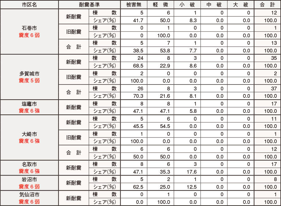 宮城県・仙台市区別 耐震基準別マンション被災状況を表に表したものの続き