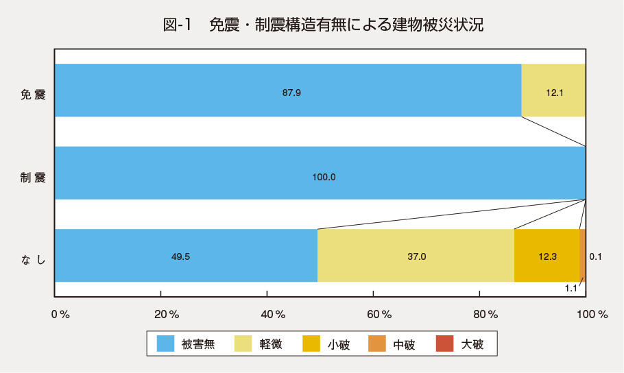 免震・制振構造有無による建物被災状況を表した表