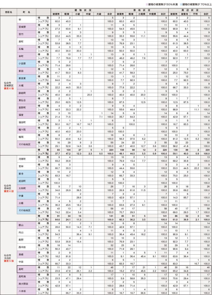 主要地区別マンション被災状況 を表した表の続き。ただし物件数5以上の地区のみ掲載。