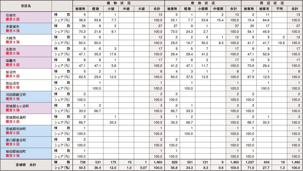 仙台市以外の行政区マンション被災状況 を表した表の続き。ただし物件数5以上の地区のみ掲載。