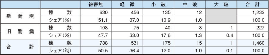 東日本大震災、宮城県耐震基準別建物被災状況の図表。