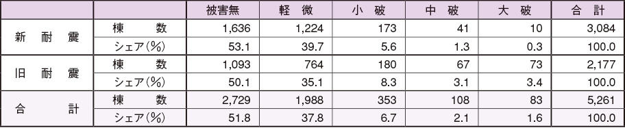 阪神大震災、兵庫県耐震基準別建物被災状況の図表。