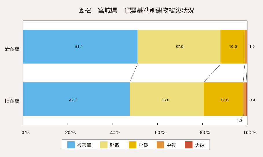 宮城県の耐震基準別建物被災状況の棒グラフ。
