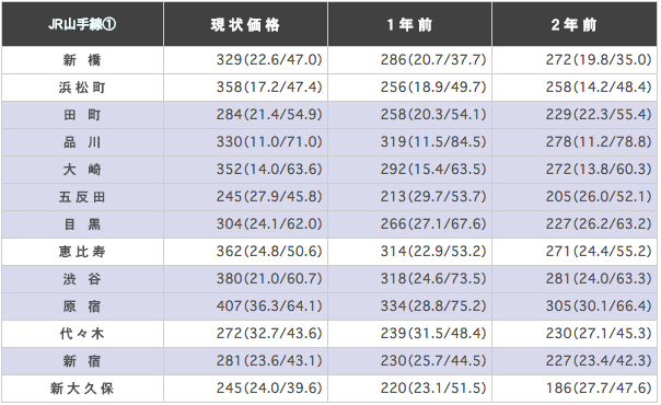 JR山手線の駅ごとに平均坪単価(3.3m2)を算出した表