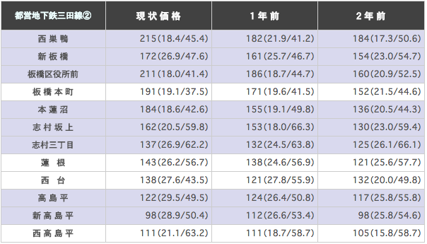 都営地下鉄三田線の駅ごとに平均坪単価(3.3m2)を算出した表