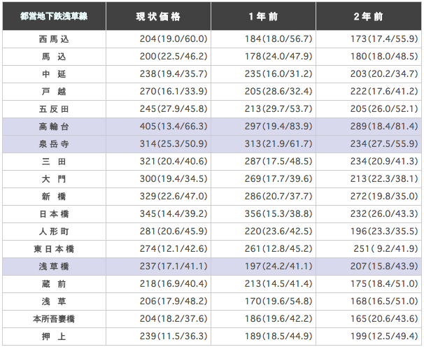 都営地下鉄浅草線の駅ごとに平均坪単価(3.3m2)を算出した表
