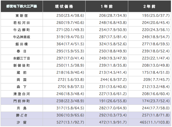 都営地下鉄大江戸線の駅ごとに平均坪単価(3.3m2)を算出した表