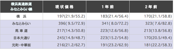 横浜高速鉄道みなとみらい線(横浜~元町・中華街)の駅ごとに平均坪単価を算出した表