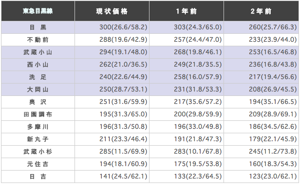東急目黒線(目黒~日吉)の駅ごとに平均坪単価を算出した表