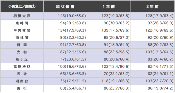 小田急江ノ島線(相模大野~片瀬江ノ島)の駅ごとに平均坪単価を算出した表