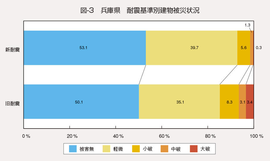 兵庫県の耐震基準別建物被災状況の棒グラフ。