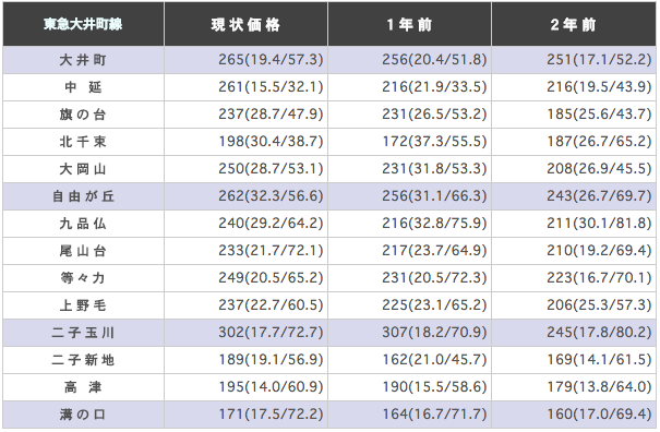 東急大井町線(大井町~溝の口)の駅ごとに平均坪単価を算出した表