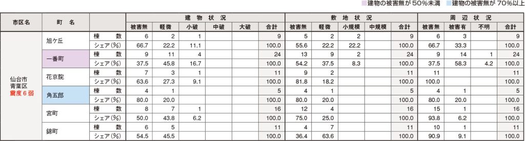 宮城県 主要地区別マンション被災状況を表した表。ただし物件数5以上の地区のみ掲載